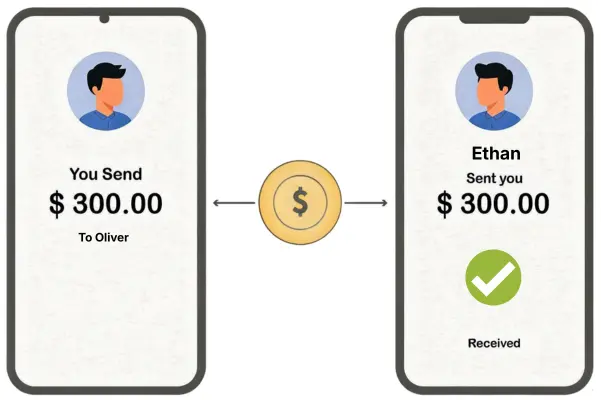 Two Smartphones Show a $300 Money Transfer from a Sender to Recipient, Confirmed with a Green Check Mark