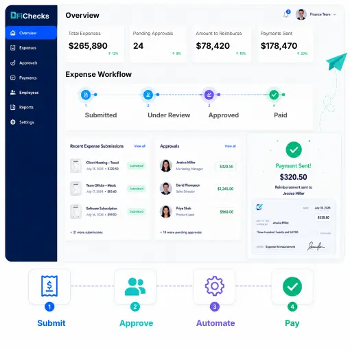 Expense Reimbursement Software Dashboard Showing Expense Metrics, a Workflow Process, Recent Submissions, Pending Approvals, and a Payment Confirmation Interface